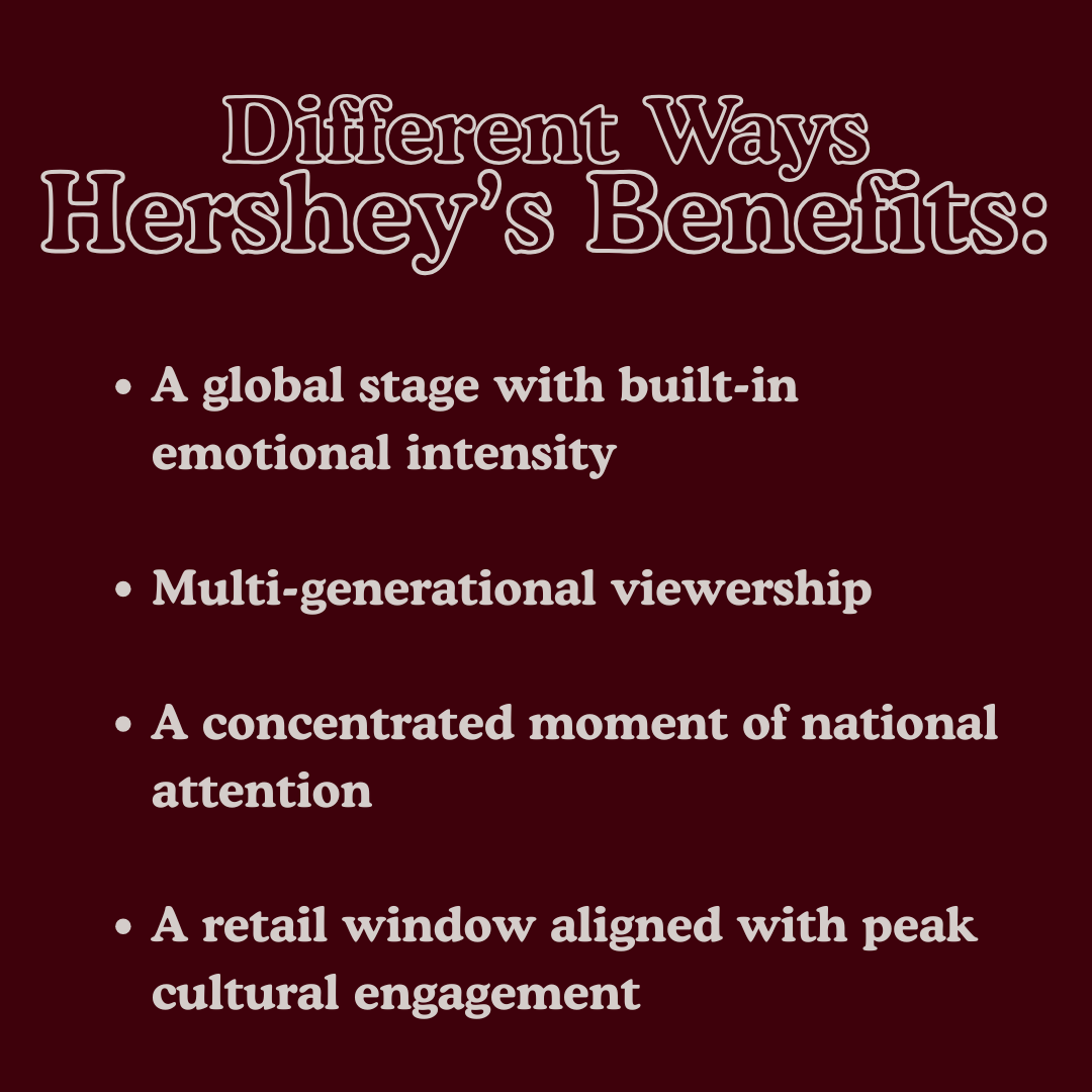 A burgundy graphic slide titled “Different Ways Hershey’s Benefits:” followed by bullet points highlighting global stage exposure, multi-generational viewership, national attention, and retail alignment with cultural engagement.