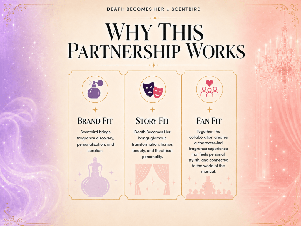 Infographic for the Death Becomes Her x Scentbird collaboration explaining brand fit, story fit, and fan fit with fragrance, theater, and audience icons.